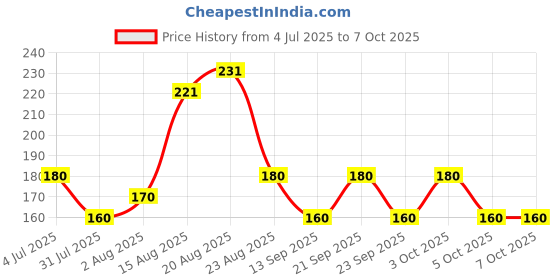 flipkart.com classymessi Solid, Self Design Sports/Regular Cap classymessi Price History Graph from 4 Jul 2025 to 6 Oct 2025