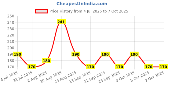 flipkart.com classymessi Solid, Self Design Sports/Regular Cap classymessi Price History Graph from 4 Jul 2025 to 6 Oct 2025