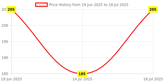 flipkart.com cap world Solid, Self Design Sports/Regular Cap cap world Price History Graph from 19 Jun 2025 to 14 Jul 2025