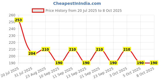flipkart.com cap world Solid, Self Design Sports/Regular Cap cap world Price History Graph from 20 Jul 2025 to 7 Oct 2025