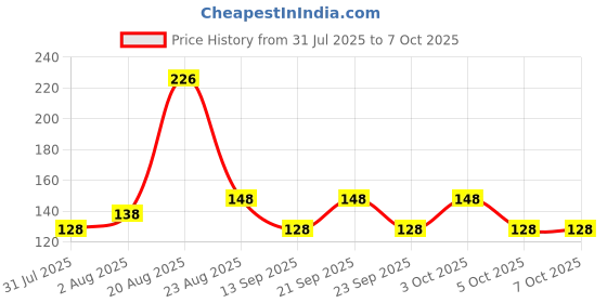 flipkart.com classymessi Solid, Self Design Sports/Regular Cap classymessi Price History Graph from 31 Jul 2025 to 6 Oct 2025