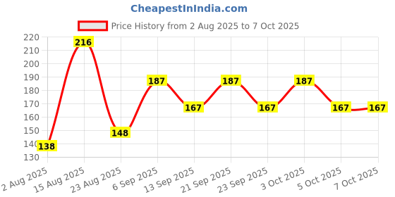 flipkart.com classymessi Solid, Self Design Sports/Regular Cap classymessi Price History Graph from 2 Aug 2025 to 6 Oct 2025