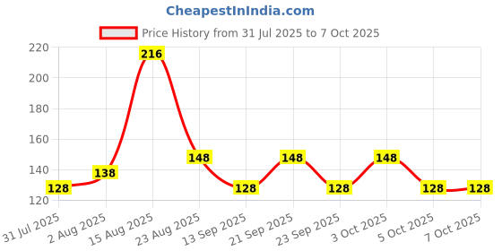 flipkart.com classymessi Solid, Self Design Sports/Regular Cap classymessi Price History Graph from 31 Jul 2025 to 7 Oct 2025