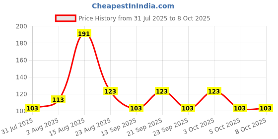 flipkart.com classymessi Solid, Self Design Sports/Regular Cap classymessi Price History Graph from 31 Jul 2025 to 7 Oct 2025
