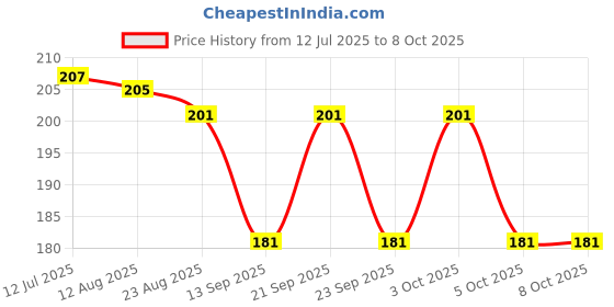flipkart.com cap world Solid, Self Design Sports/Regular Cap cap world Price History Graph from 12 Jul 2025 to 8 Oct 2025