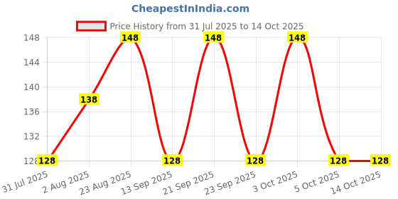 flipkart.com classymessi Solid, Self Design Sports/Regular Cap classymessi Price History Graph from 31 Jul 2025 to 12 Oct 2025