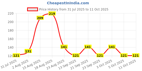 flipkart.com classymessi Solid, Self Design Sports/Regular Cap classymessi Price History Graph from 31 Jul 2025 to 11 Oct 2025