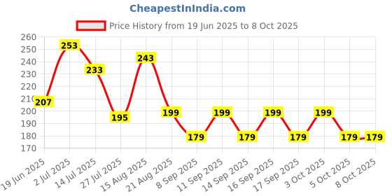 flipkart.com cap world Solid, Self Design Sports/Regular Cap cap world Price History Graph from 19 Jun 2025 to 7 Oct 2025