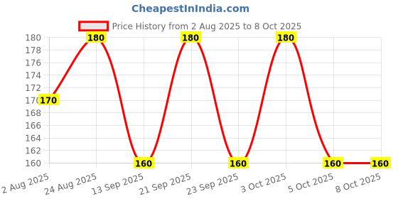 flipkart.com classymessi Solid, Self Design Sports/Regular Cap classymessi Price History Graph from 2 Aug 2025 to 8 Oct 2025