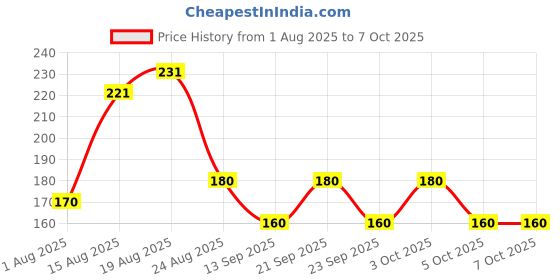 flipkart.com classymessi Solid, Self Design Sports/Regular Cap classymessi Price History Graph from 1 Aug 2025 to 6 Oct 2025