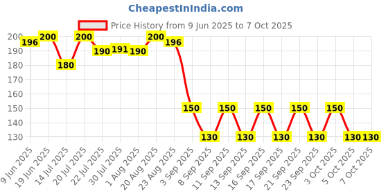 flipkart.com cap world Solid, Self Design Sports/Regular Cap cap world Price History Graph from 9 Jun 2025 to 7 Oct 2025