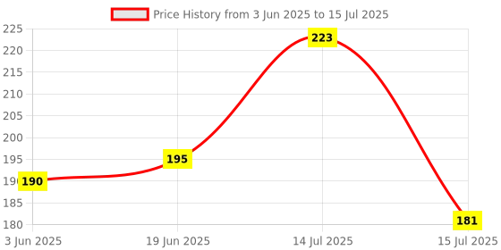 flipkart.com cap world Solid, Self Design Sports/Regular Cap cap world Price History Graph from 3 Jun 2025 to 15 Jul 2025