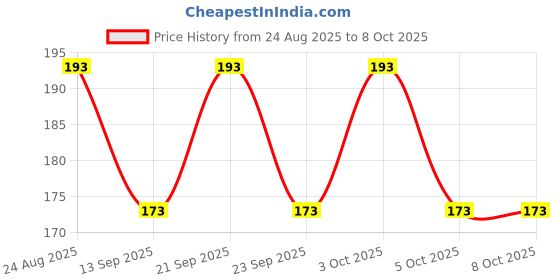 flipkart.com cap world Solid, Self Design Sports/Regular Cap cap world Price History Graph from 24 Aug 2025 to 7 Oct 2025