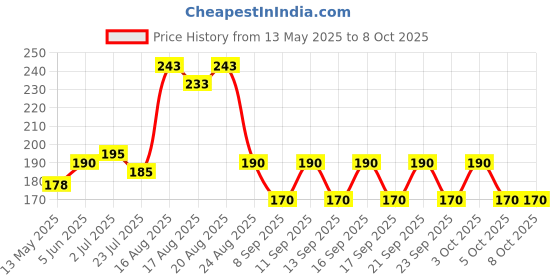 flipkart.com cap world Solid, Self Design Sports/Regular Cap cap world Price History Graph from 13 May 2025 to 8 Oct 2025