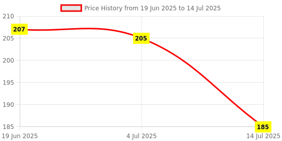 flipkart.com cap world Solid, Self Design Sports/Regular Cap cap world Price History Graph from 19 Jun 2025 to 14 Jul 2025