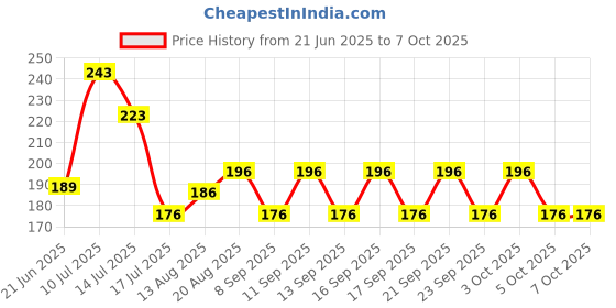 flipkart.com cap world Solid, Self Design Sports/Regular Cap cap world Price History Graph from 21 Jun 2025 to 7 Oct 2025