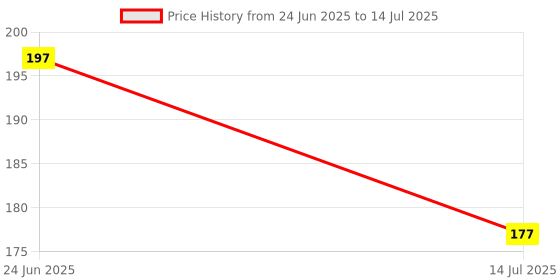 flipkart.com cap world Solid, Self Design Sports/Regular Cap cap world Price History Graph from 24 Jun 2025 to 14 Jul 2025