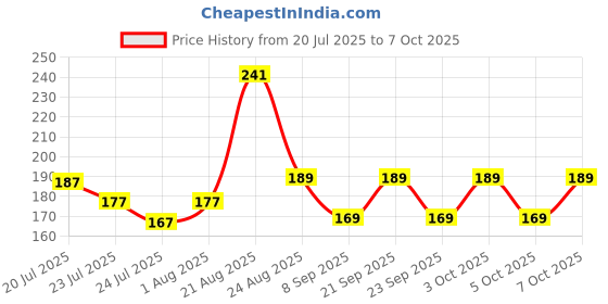 flipkart.com classymessi Solid, Self Design Sports/Regular Cap classymessi Price History Graph from 20 Jul 2025 to 7 Oct 2025