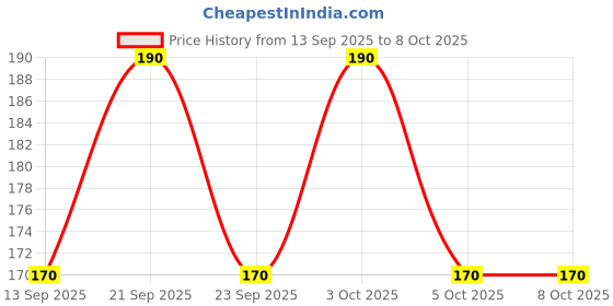 flipkart.com cap world Solid, Self Design Sports/Regular Cap cap world Price History Graph from 13 Sep 2025 to 8 Oct 2025