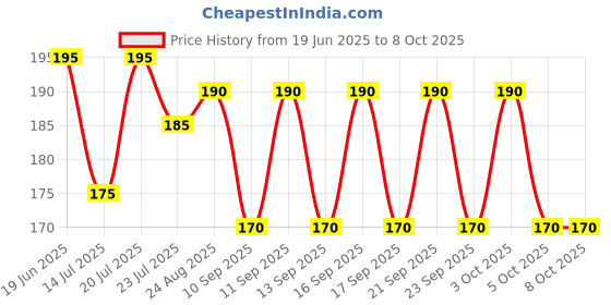 flipkart.com cap world Solid, Self Design Sports/Regular Cap cap world Price History Graph from 19 Jun 2025 to 7 Oct 2025