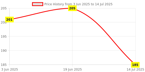 flipkart.com cap world Solid, Self Design Sports/Regular Cap cap world Price History Graph from 3 Jun 2025 to 14 Jul 2025