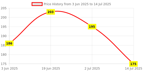 flipkart.com cap world Solid, Self Design Sports/Regular Cap cap world Price History Graph from 3 Jun 2025 to 14 Jul 2025