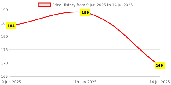 flipkart.com cap world Solid, Self Design Sports/Regular Cap cap world Price History Graph from 9 Jun 2025 to 14 Jul 2025