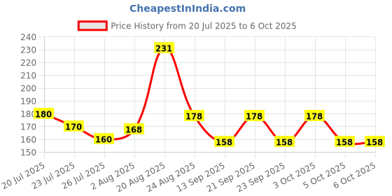 flipkart.com classymessi Solid, Self Design Sports/Regular Cap classymessi Price History Graph from 20 Jul 2025 to 6 Oct 2025