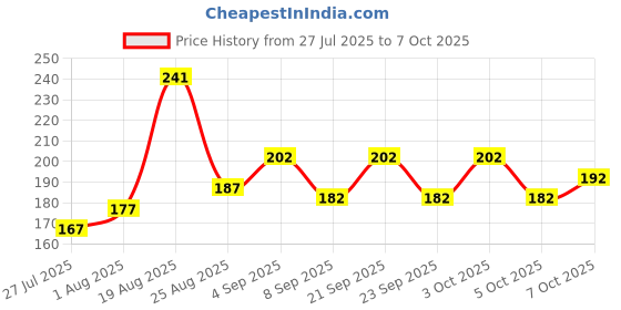 flipkart.com classymessi Solid, Self Design Sports/Regular Cap classymessi Price History Graph from 27 Jul 2025 to 6 Oct 2025