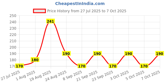 flipkart.com classymessi Solid, Self Design Sports/Regular Cap classymessi Price History Graph from 27 Jul 2025 to 6 Oct 2025