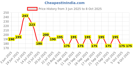 flipkart.com cap world Solid, Self Design Sports/Regular Cap cap world Price History Graph from 3 Jun 2025 to 7 Oct 2025