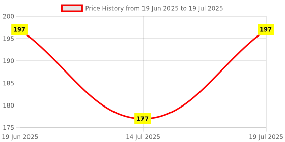 flipkart.com cap world Solid, Self Design Sports/Regular Cap cap world Price History Graph from 19 Jun 2025 to 14 Jul 2025