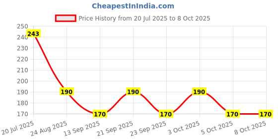 flipkart.com cap world Solid, Self Design Sports/Regular Cap cap world Price History Graph from 20 Jul 2025 to 8 Oct 2025