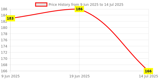 flipkart.com cap world Solid, Self Design Sports/Regular Cap cap world Price History Graph from 9 Jun 2025 to 14 Jul 2025