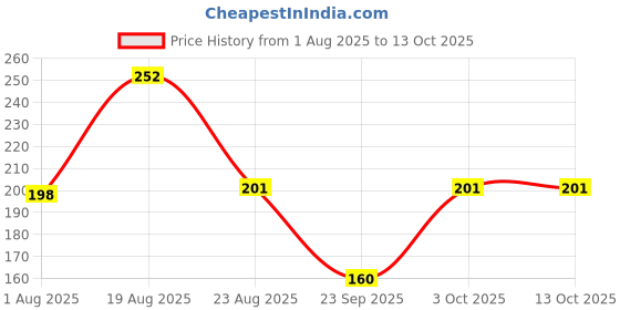 flipkart.com classymessi Solid, Self Design Sports/Regular Cap classymessi Price History Graph from 1 Aug 2025 to 13 Oct 2025