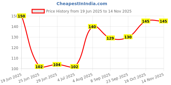 flipkart.com florida Solid, Self Design Sports/Regular Cap florida Price History Graph from 19 Jun 2025 to 13 Nov 2025