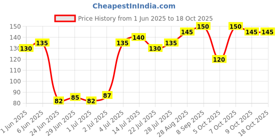flipkart.com fd florida Solid, Self Design Sports/Regular Cap fd florida Price History Graph from 1 Jun 2025 to 18 Oct 2025