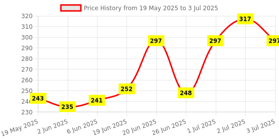 flipkart.com flexcycap Solid, Self Design Sports/Regular Cap flexcycap Price History Graph from 19 May 2025 to 3 Jul 2025