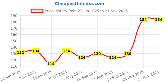 flipkart.com classymessi Solid, Self Design Sports/Regular Cap classymessi Price History Graph from 22 Jun 2025 to 27 Nov 2025