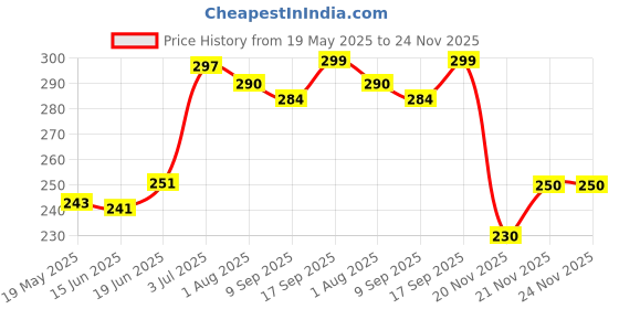 flipkart.com flexcycap Solid, Self Design Sports/Regular Cap flexcycap Price History Graph from 19 May 2025 to 24 Nov 2025