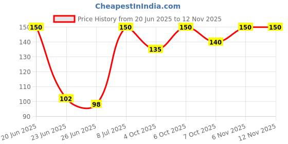 flipkart.com fd florida Solid, Self Design Sports/Regular Cap fd florida Price History Graph from 20 Jun 2025 to 12 Nov 2025