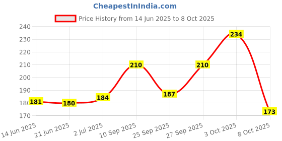 flipkart.com illarion Solid, Self Design Sports/Regular Cap illarion Price History Graph from 14 Jun 2025 to 8 Oct 2025