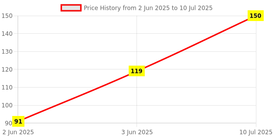 flipkart.com fd florida Solid, Self Design Sports/Regular Cap fd florida Price History Graph from 2 Jun 2025 to 10 Jul 2025