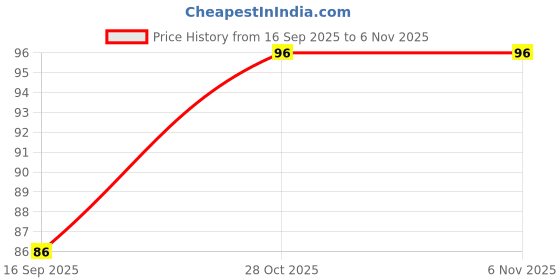 flipkart.com m john's Solid, Self Design Sports/Regular Cap m john's Price History Graph from 16 Sep 2025 to 6 Nov 2025