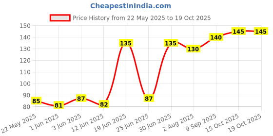flipkart.com m john's Solid, Self Design Sports/Regular Cap m john's Price History Graph from 22 May 2025 to 19 Oct 2025