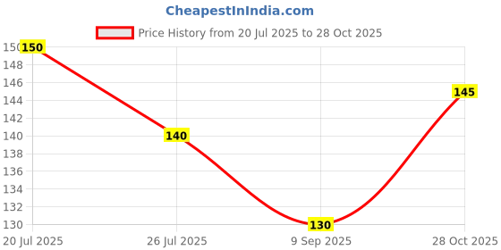 flipkart.com m john's Solid, Self Design Sports/Regular Cap m john's Price History Graph from 20 Jul 2025 to 28 Oct 2025