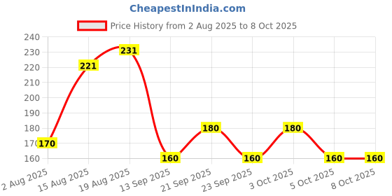 flipkart.com classymessi Solid, Self Design Sports/Regular Cap classymessi Price History Graph from 2 Aug 2025 to 7 Oct 2025