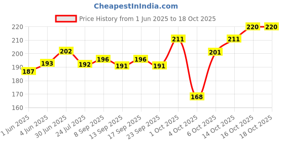 flipkart.com flexcycap Solid, Self Design Sports/Regular Cap flexcycap Price History Graph from 1 Jun 2025 to 16 Oct 2025