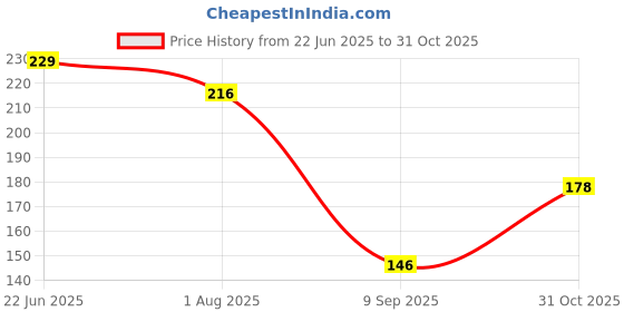 flipkart.com fd florida Solid, Self Design Sports/Regular Cap fd florida Price History Graph from 22 Jun 2025 to 31 Oct 2025
