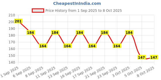 flipkart.com cap world Solid, Self Design Sports/Regular Cap cap world Price History Graph from 1 Sep 2025 to 8 Oct 2025